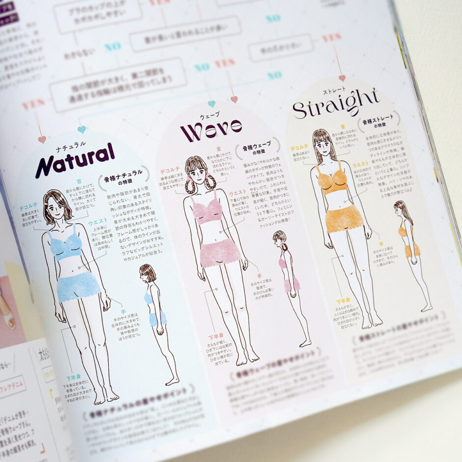 雑誌『Seventeen』2024年夏号 P.40「骨幹別 大優勝着やせ服」特集｜トモマツユキ｜WORKS